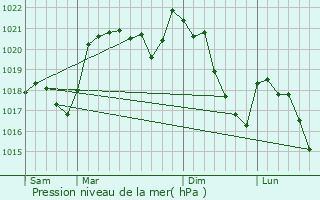 Graphe de la pression atmosphrique prvue pour Marcols