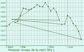Graphe de la pression atmosphrique prvue pour Saint-Maurice-prs-Crocq
