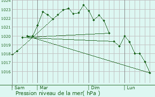 Graphe de la pression atmosphrique prvue pour Naillat