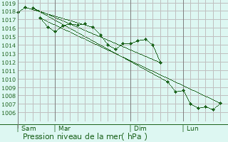 Graphe de la pression atmosphrique prvue pour Bzouotte