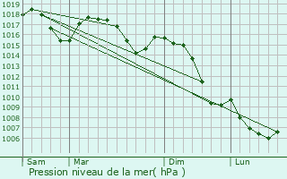 Graphe de la pression atmosphrique prvue pour Salaise-sur-Sanne