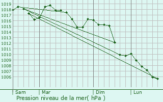 Graphe de la pression atmosphrique prvue pour Autichamp