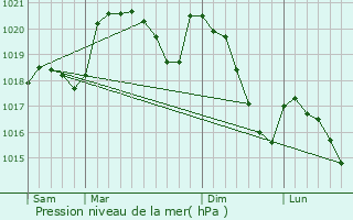 Graphe de la pression atmosphrique prvue pour Lacapelle-Marival
