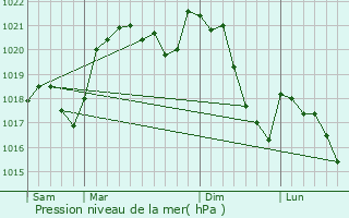 Graphe de la pression atmosphrique prvue pour Prvinquires
