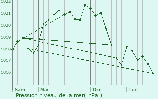 Graphe de la pression atmosphrique prvue pour Najac