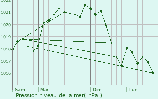 Graphe de la pression atmosphrique prvue pour Loubers