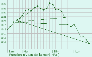 Graphe de la pression atmosphrique prvue pour Salency