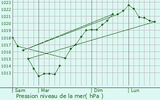 Graphe de la pression atmosphrique prvue pour Port-Launay