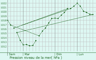 Graphe de la pression atmosphrique prvue pour Taul