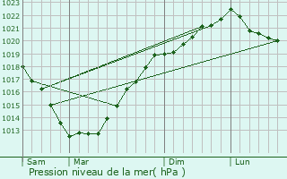 Graphe de la pression atmosphrique prvue pour Loprec