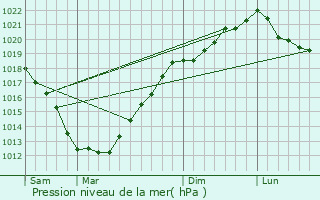 Graphe de la pression atmosphrique prvue pour Garlan