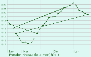 Graphe de la pression atmosphrique prvue pour Plougonven