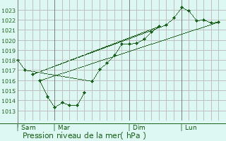 Graphe de la pression atmosphrique prvue pour Locoal-Mendon