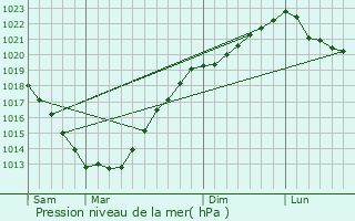 Graphe de la pression atmosphrique prvue pour Treffrin