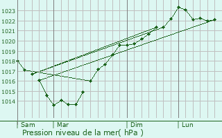 Graphe de la pression atmosphrique prvue pour La Trinit-Surzur