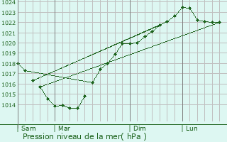 Graphe de la pression atmosphrique prvue pour Grand-Champ