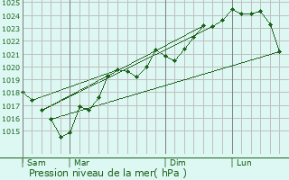 Graphe de la pression atmosphrique prvue pour Belpech