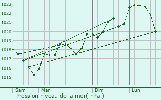 Graphe de la pression atmosphrique prvue pour Sauveterre