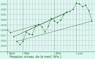 Graphe de la pression atmosphrique prvue pour Caunettes-en-Val