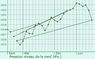 Graphe de la pression atmosphrique prvue pour Labastide-en-Val