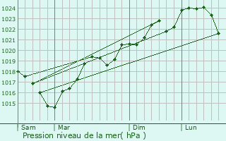 Graphe de la pression atmosphrique prvue pour Roquevidal