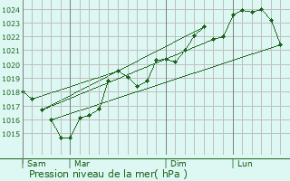 Graphe de la pression atmosphrique prvue pour Soual