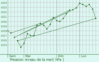 Graphe de la pression atmosphrique prvue pour Lavalette