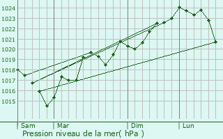 Graphe de la pression atmosphrique prvue pour Sainte-Eulalie