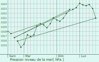 Graphe de la pression atmosphrique prvue pour La Force