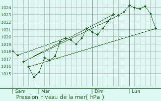 Graphe de la pression atmosphrique prvue pour La Cassaigne