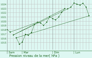 Graphe de la pression atmosphrique prvue pour Peyrens