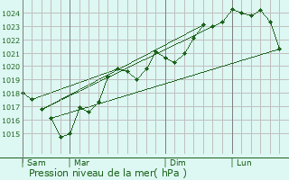 Graphe de la pression atmosphrique prvue pour La Pomarde