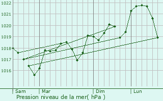 Graphe de la pression atmosphrique prvue pour Rosis