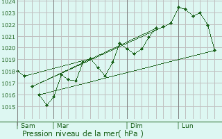 Graphe de la pression atmosphrique prvue pour Citou