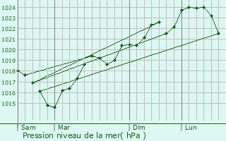 Graphe de la pression atmosphrique prvue pour Cabans