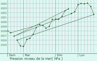 Graphe de la pression atmosphrique prvue pour Pratviel