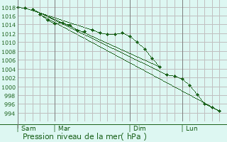 Graphe de la pression atmosphrique prvue pour Saint-Alban