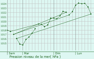 Graphe de la pression atmosphrique prvue pour Salvagnac