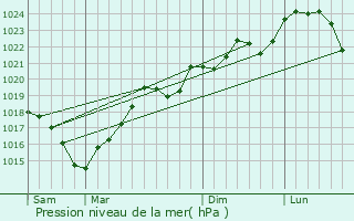 Graphe de la pression atmosphrique prvue pour Saint-Urcisse