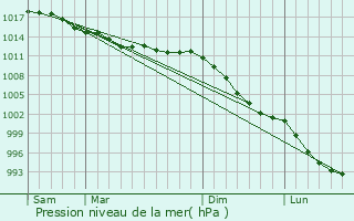 Graphe de la pression atmosphrique prvue pour Lanleff