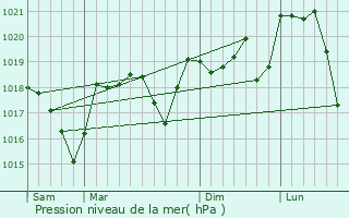 Graphe de la pression atmosphrique prvue pour L