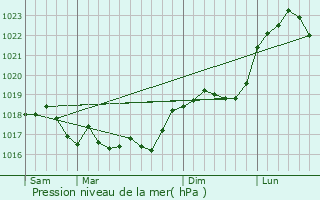 Graphe de la pression atmosphrique prvue pour Maffrcourt