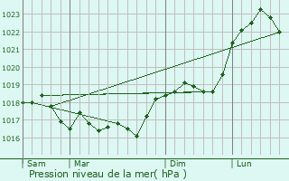 Graphe de la pression atmosphrique prvue pour Vienne-le-Chteau