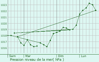 Graphe de la pression atmosphrique prvue pour Herpont