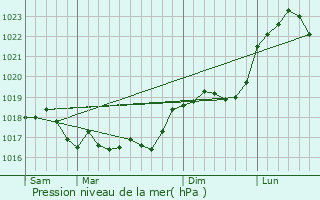 Graphe de la pression atmosphrique prvue pour pense