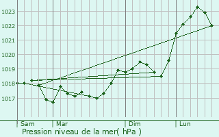 Graphe de la pression atmosphrique prvue pour Hagville