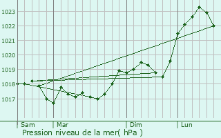 Graphe de la pression atmosphrique prvue pour Dommartin-la-Chausse