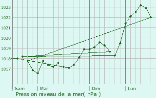 Graphe de la pression atmosphrique prvue pour Jouy-aux-Arches