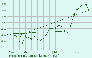 Graphe de la pression atmosphrique prvue pour Peltre