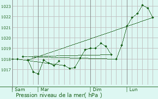 Graphe de la pression atmosphrique prvue pour Gomelange